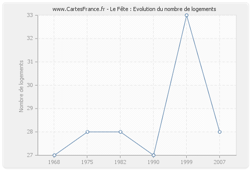 Le Fête : Evolution du nombre de logements